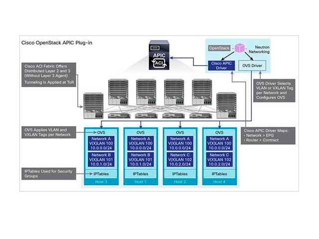 Управление сетями Cisco APIC-M3= Управление сетями Cisco APIC-M3=