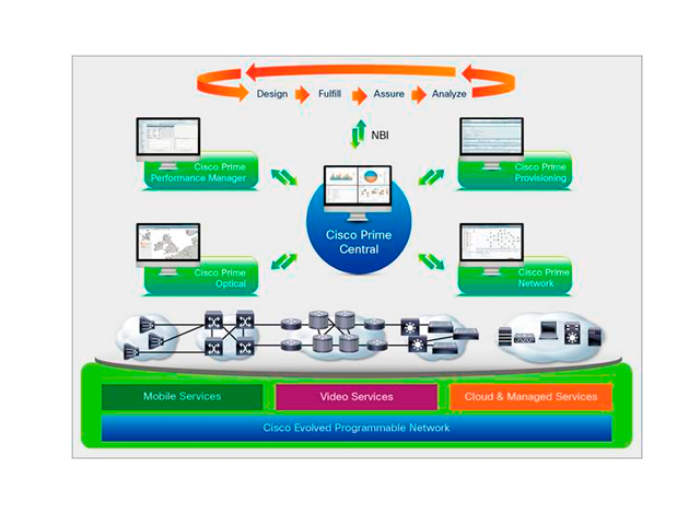  Cisco Prime Carrier Management