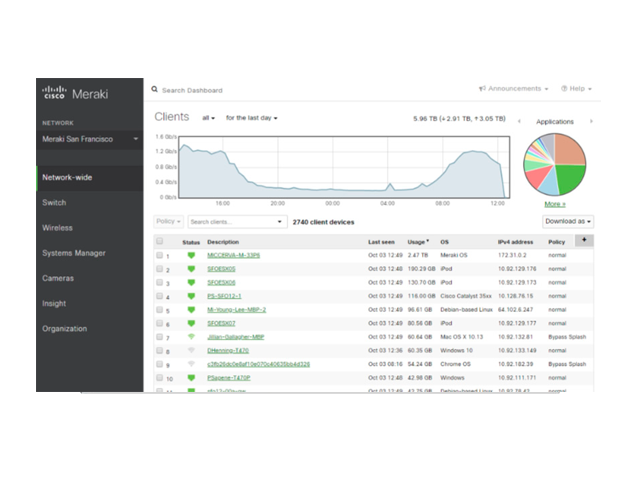 Управление сетью Cisco Панель управления Meraki Управление сетью Cisco Панель управления Meraki