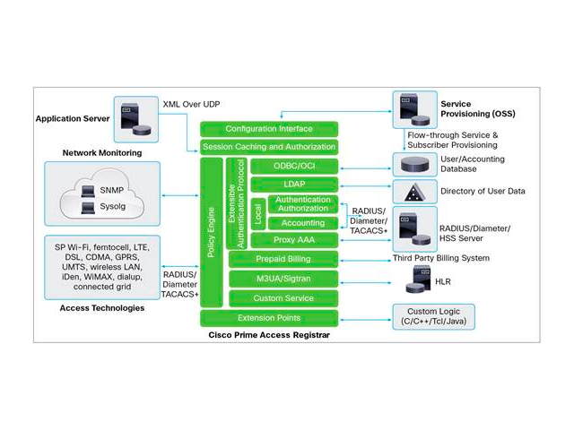  Cisco Prime Access Registrar