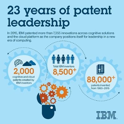 IBM patent leadership